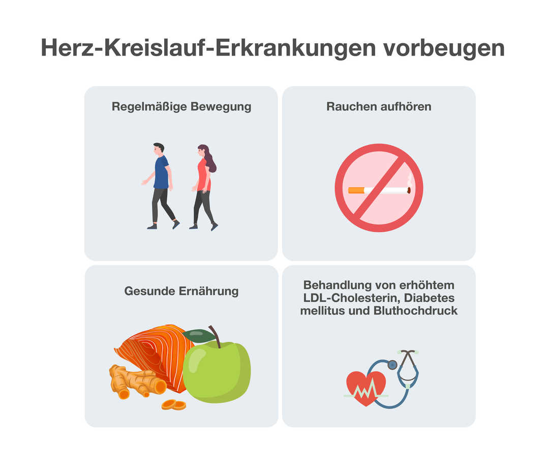 Eine viergeteilte Grafik mit der Überschrift „Herz-Kreislauf-Erkrankungen vorbeugen“. Oben links zwei gehende Personen mit der Überschrift „Regelmäßige Bewegung“. Oben rechts eine durchgestrichene Zigarette mit der Überschrift „Rauchen aufhören“. Unten links ein Stück Lachs, ein Apfel und Ingwer mit der Überschrift „Gesunde Ernährung“. Unten rechts ein Herz und ein Stethoskop mit der Überschrift „Behandlung von erhöhtem LDL-Cholesterin, Diabetes mellitus und Bluthochdruck“.